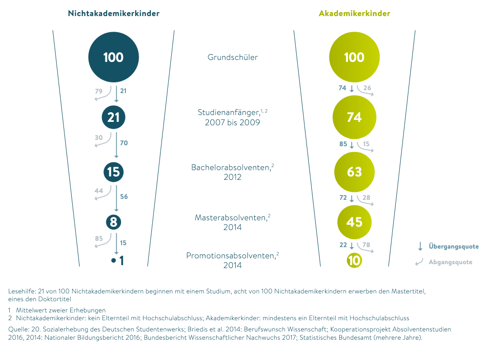 The image shows two pathways from primary school to doctoral graduation for children of academics and working class families, starting from 100. The funnel for working class ends with one child earning a doctorate compared to ten for academic families.
